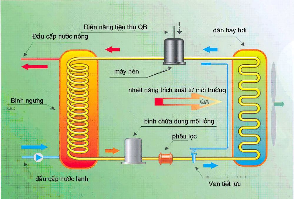 Máy bơm nhiệt Heat Pump hoạt động như thế nào - Ảnh 2