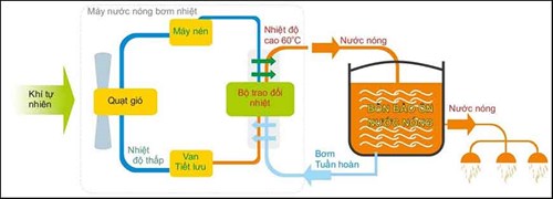 bo-dan-trao-doi-nhiet-may-bom-nhiet-heat-pump