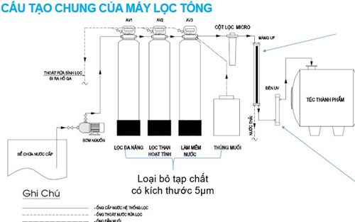 cau-tao-may-loc-tong-dau-nguon