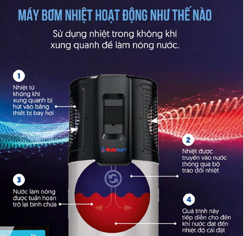 may-bom-nhiet-heat-pump-dan-dung-solahart