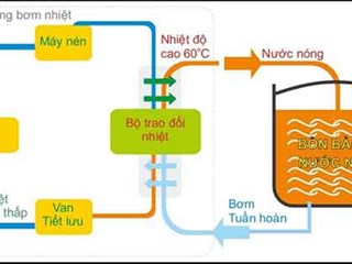 Cấu tạo, ưu điểm và chức năng của máy bơm nhiệt Heat Pump