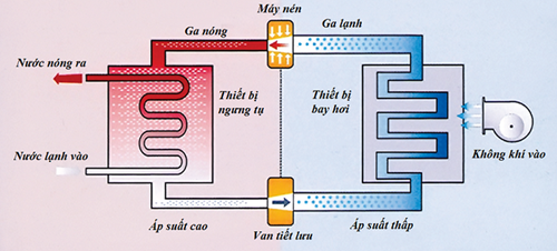 nguyen-ly-hoat-dong-cua-may-bom-nhiet