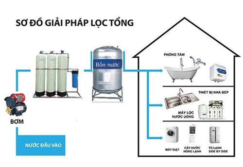 he-thong-loc-nuoc-tong-ho-gia-dinh