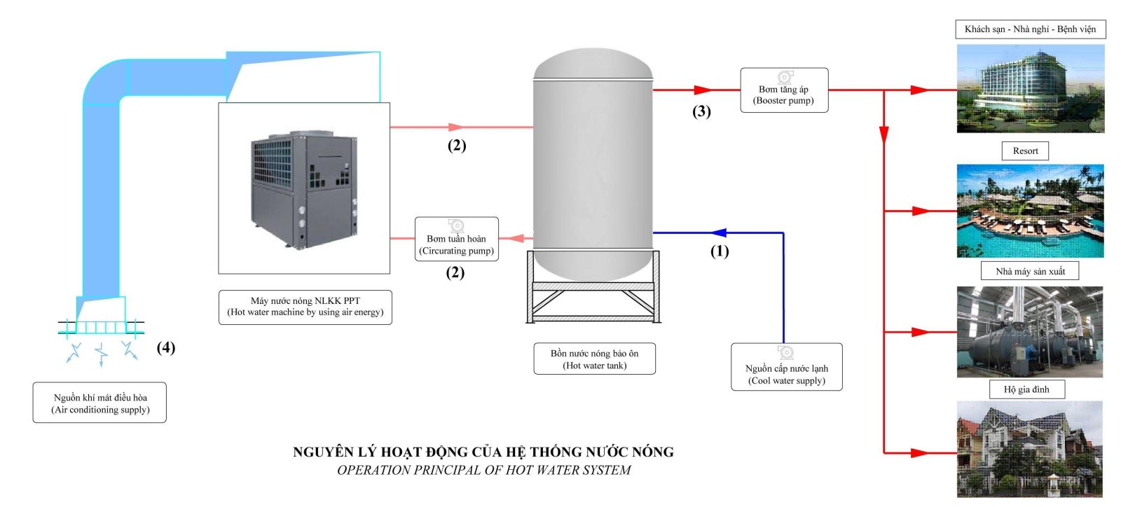 Lắp đặt hệ thống máy nước nóng tổng trung tâm Heatpump tại Nam Định